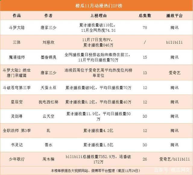 11月橙瓜网络文学行业数据报告,男频作品影视化走热