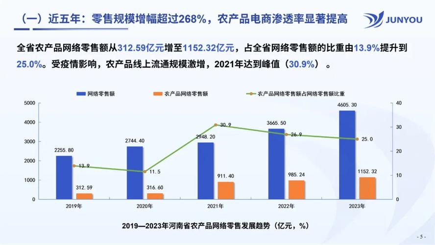 前三季度河南省农产品网络零售发展报告出炉 740.55亿元!