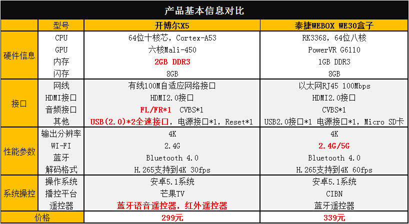 开博尔X5与泰捷WE30盒子相比,谁更胜一筹?